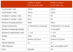 Story about How I Tried to Stop Buying New Ultra Wide-angle Lens from SIGMA by just Comparison
