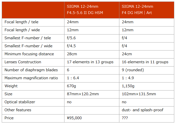 sigma-12-24mm-f4-dg-hsm-art-spec_en
