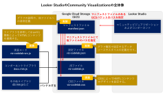 Looker Studioで新しいグラフ種別を作る【Community Visualizations】