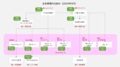 貯蓄口座に使っているあおぞら銀行BANK支店をやめて、SBI新生銀行に移行してSBI証券も始めた話