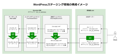 ConoHa VPSのWordPressサイトを複製してステージング環境を作った手順をまとめてみた