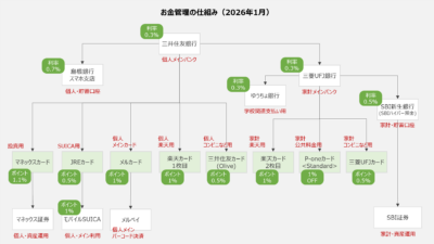 日銀政策金利UPを受けて、自分の使う金融サービスを総点検した話【2026年1月】